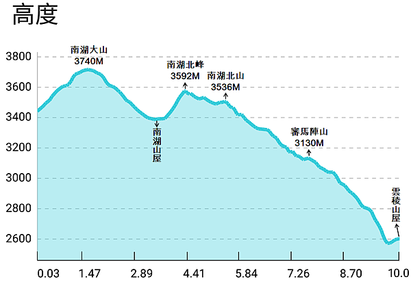 0522 Day3 南湖大山主峰