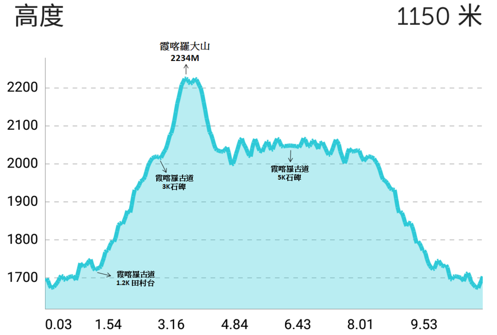 霞喀羅大山爬升圖.png