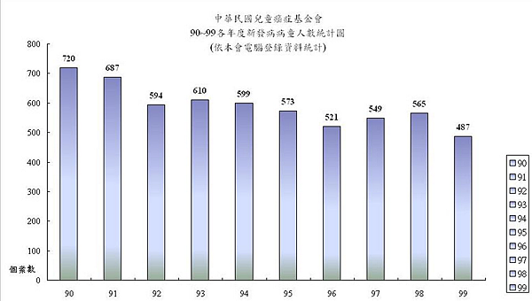 兒童癌症人數2