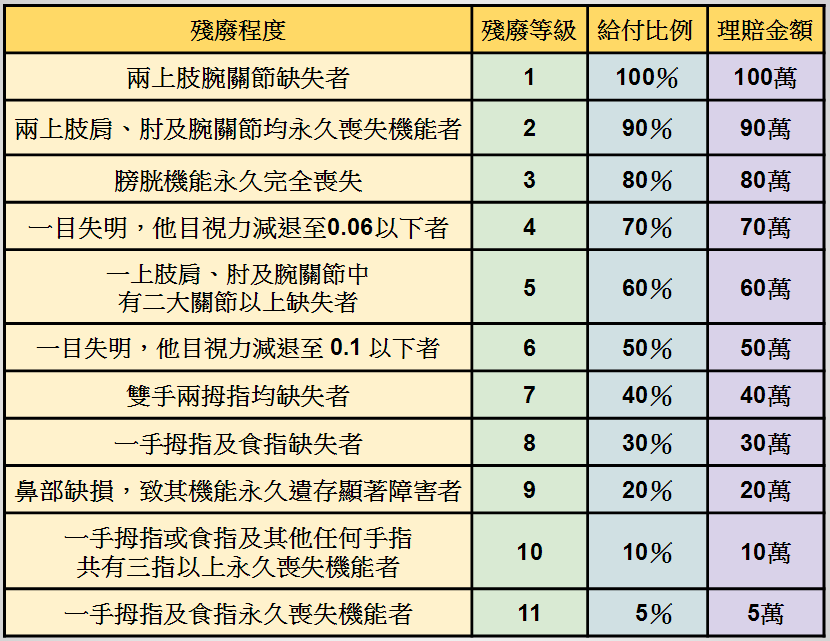 我不會買的保險 殘扶險 殘廢扶助險 富女孩的理財筆記 痞客邦
