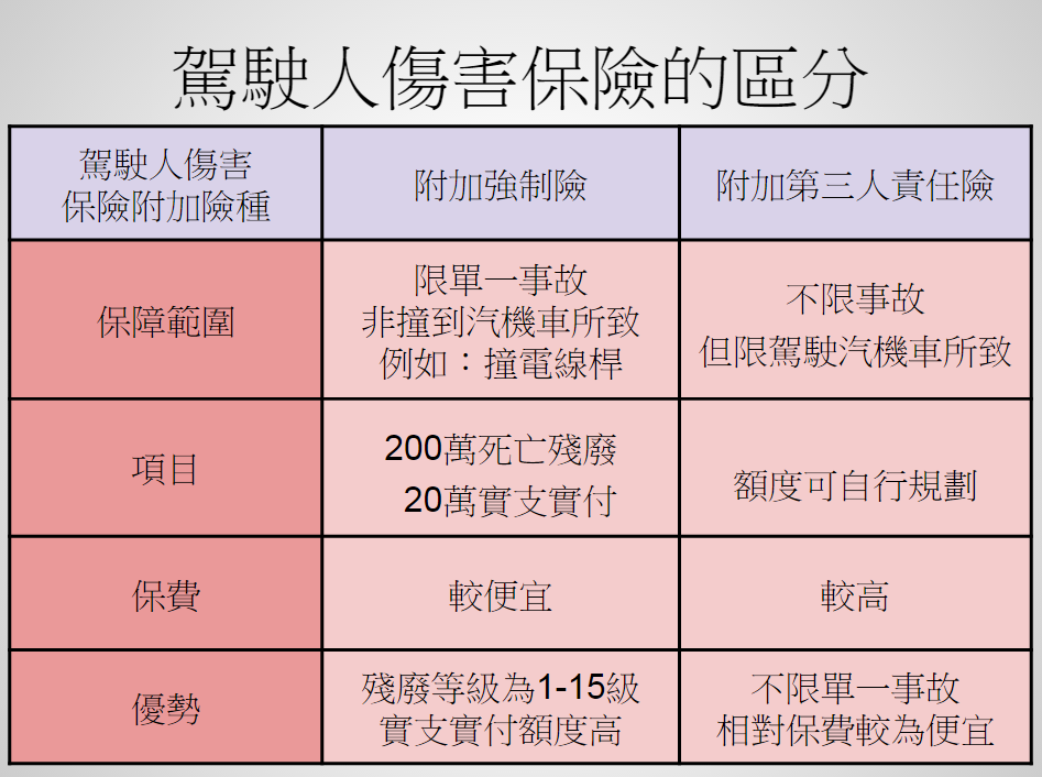 駕駛人傷害保險 附加於強制險 淺談保險觀念 痞客邦