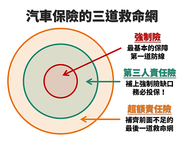 超額責任險 是什麼 你一定要知道的汽車保險 淺談保險觀念 痞客邦