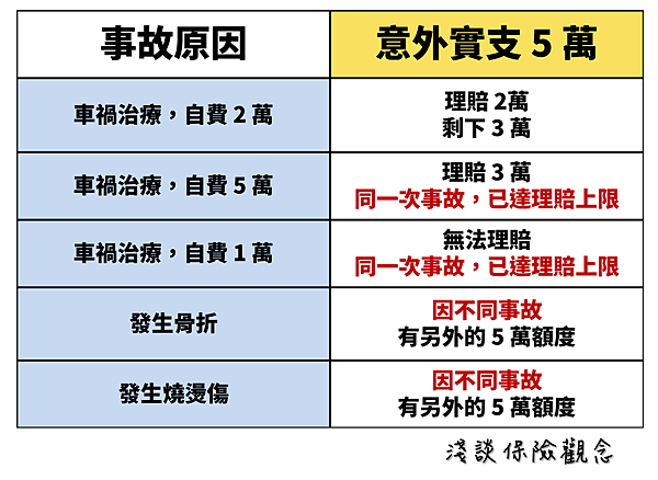 醫療實支跟意外實支 同一次事故 理賠標準卻不同 淺談保險觀念 痞客邦