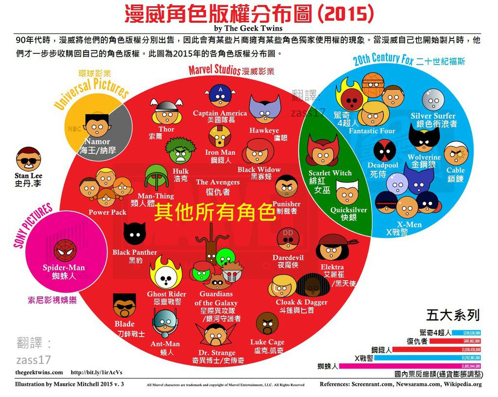 pcHx8Pk(張圖搞清楚漫威目前的角色版權狀況).jpg