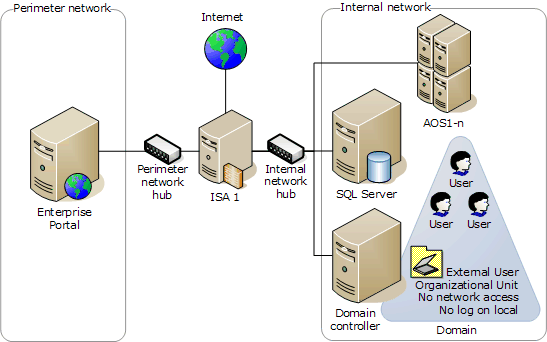 Aa497058.StandardPerimeterNetwork(en-US,AX.10)