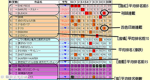 [故事筆記]JUMP連載順序排行榜（ジャンプ掲載順考察、週刊