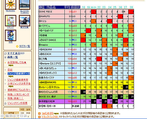 [故事筆記]JUMP連載順序排行榜（ジャンプ掲載順考察、週刊