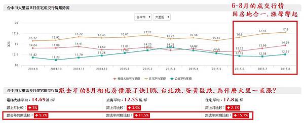 大里過去一年的房價成交分析表.jpg