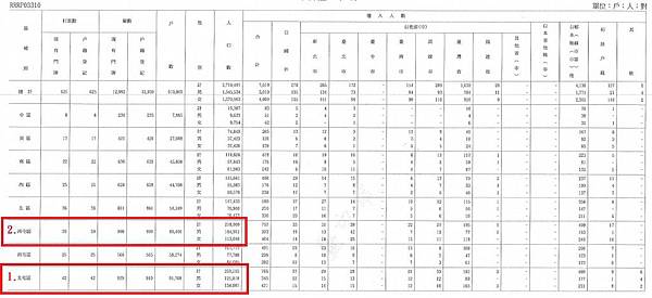 全台中人口數-1