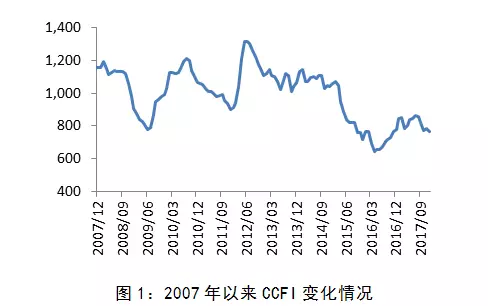 2007以來 CCFI變化