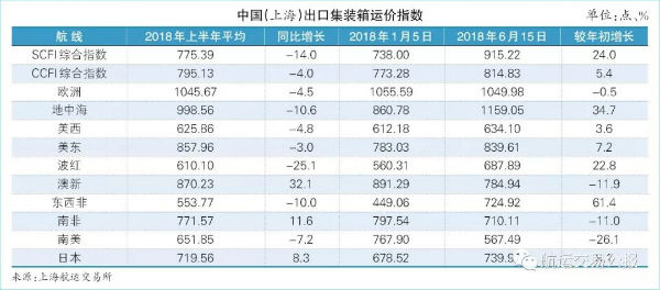 集裝箱運價指數