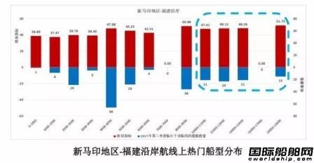 新馬印地區 熱門船型