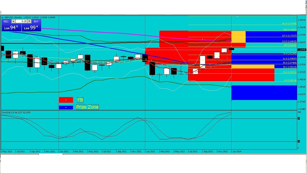 GU Monthly Chart