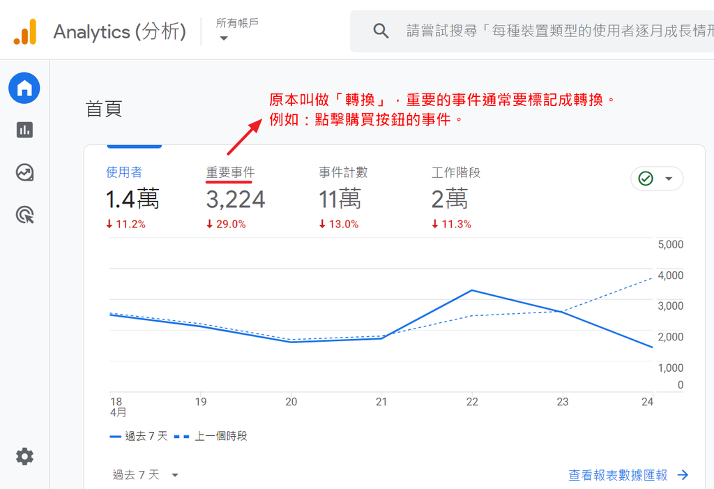 【教學】Google Analytics 4：示範帳戶