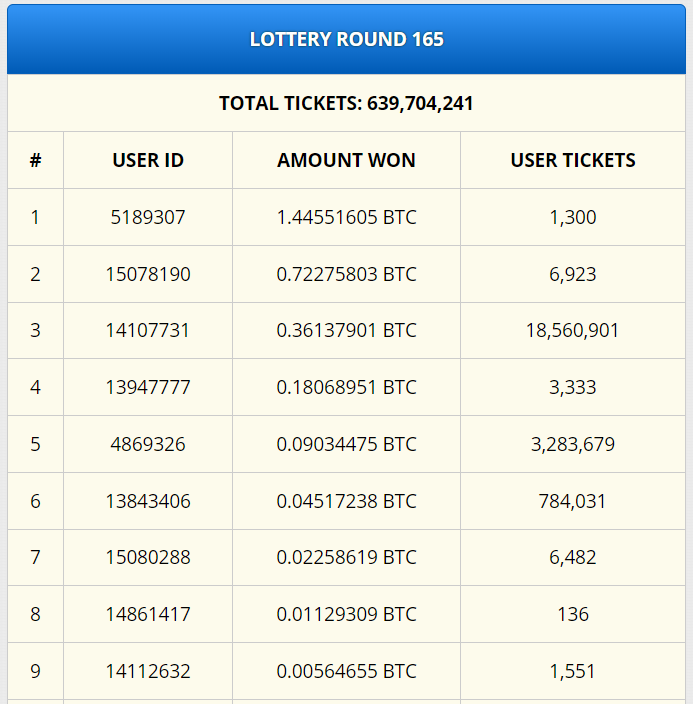 freebitcoin樂透165期中獎名單