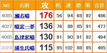 0-信喵之野望 - 1.5火砲眾 - 能力表