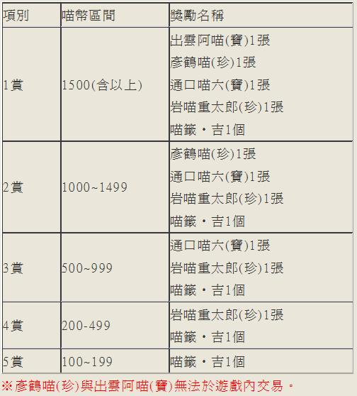 0 - 信喵之野望 - 炎炎盛夏消費滿額送 - LIST