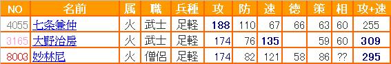 0 - 信喵之野望 - 燃燒吧小火喵 03 - 足輕能力表