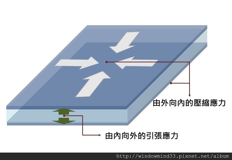 1強化玻璃的應力示意.jpg