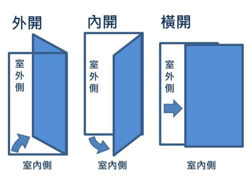 門扇開向該如何規劃(一)：室內裝修時，該如何決定門扇是要內開