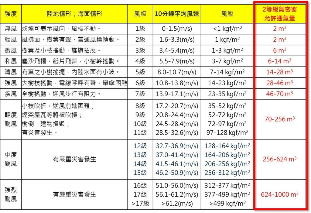 風壓與允許通氣量對照表.jpg