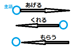 あげるとくれる2