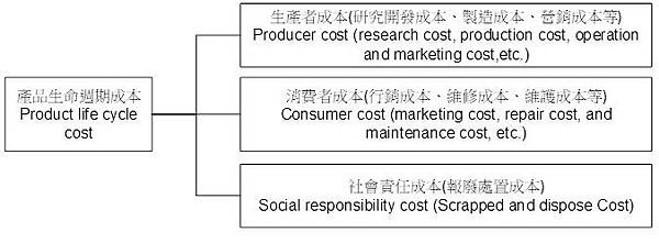 Figure 1 Product life cycle cost method.jpg