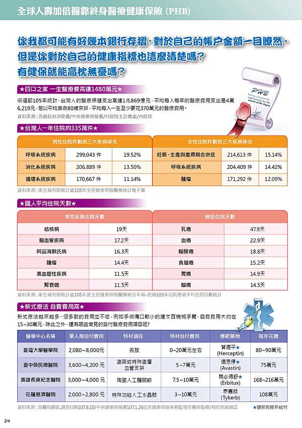 全球人壽 加倍醫靠終身醫療健康保險 Phb 翅膀硬了的部落格 痞客邦