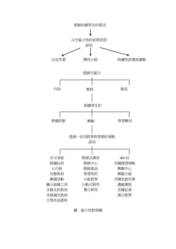 圖  區分性教學圖