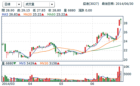 網路通信類股 盛達 3027 於6 23 6 27日以來漲幅16 84 最耀眼 許仁華證券投資分析人員的部落格 痞客邦
