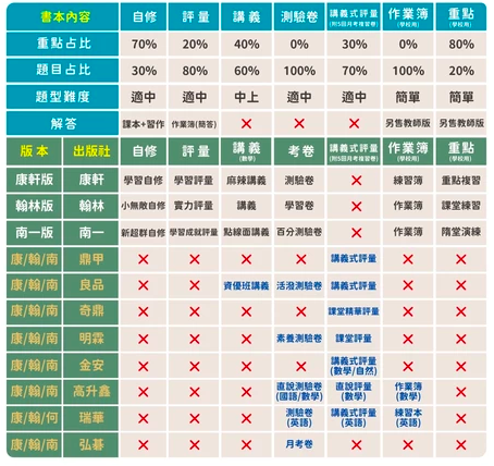學霸養成國小評量測驗卷1.2