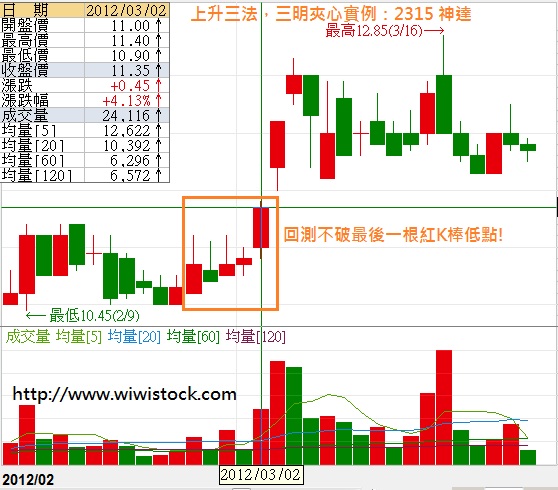 上升三法,三明夾心2315神達 上升三法,三明夾心2315神達