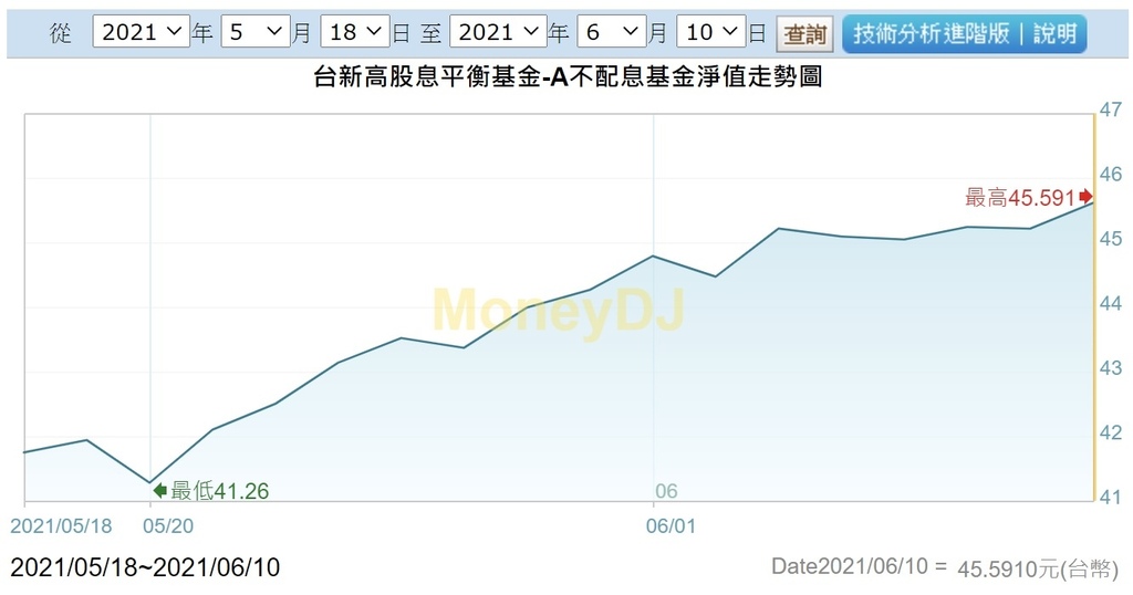 台新高股息平衡基金淨值走勢圖.jpg 台新高股息平衡基金淨值走勢圖.jpg