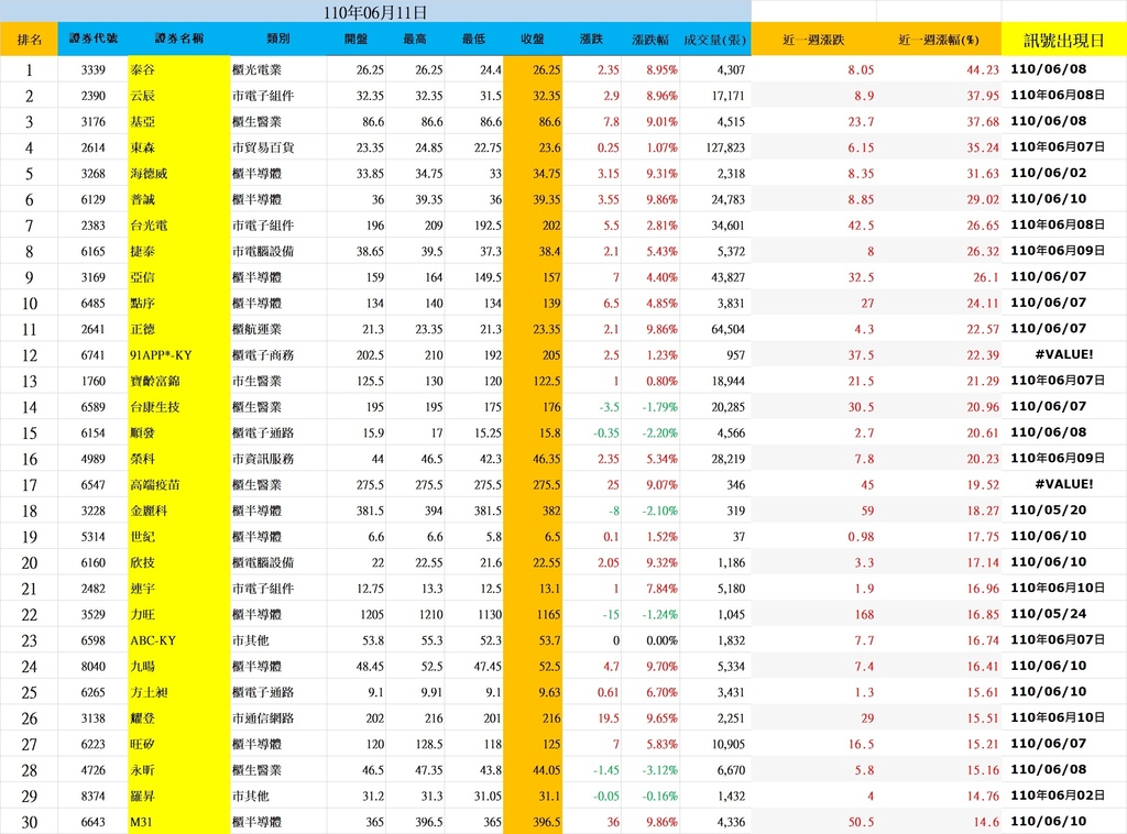 0607-0611周漲幅.jpg 0607-0611周漲幅.jpg