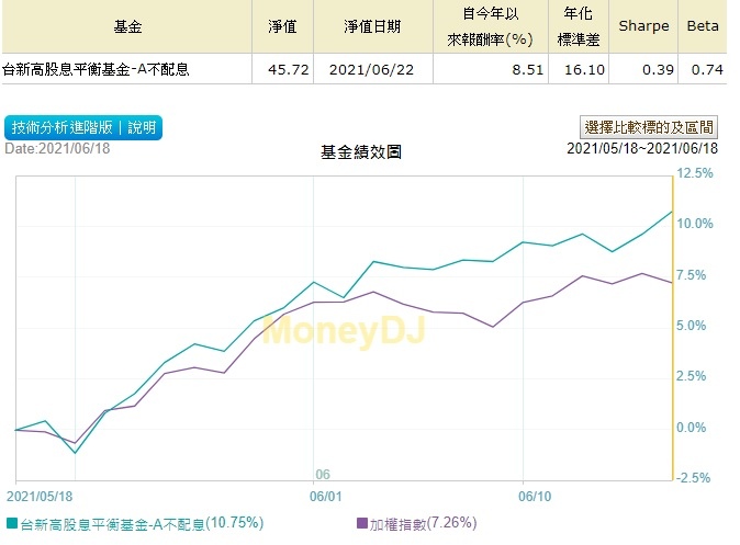 台新高股息基金績效20210518-0618.jpg 台新高股息基金績效20210518-0618.jpg