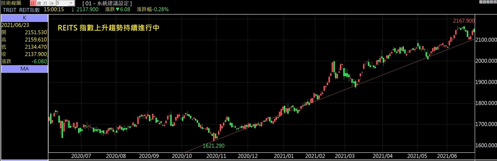Reits指數20210623.jpg Reits指數20210623.jpg
