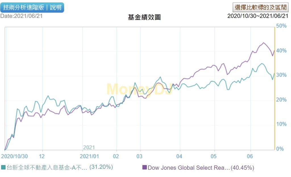 台新全球不動產入息基金績效比較圖20210621.jpg 台新全球不動產入息基金績效比較圖20210621.jpg