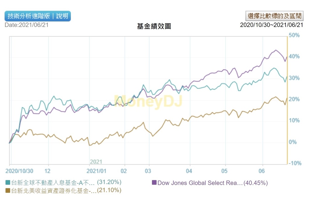 台新全球不動產入息基金績效比較圖20210621.jpg 台新全球不動產入息基金績效比較圖20210621.jpg