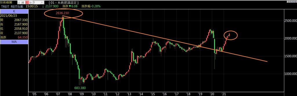 Reits指數月線202106.jpg Reits指數月線202106.jpg