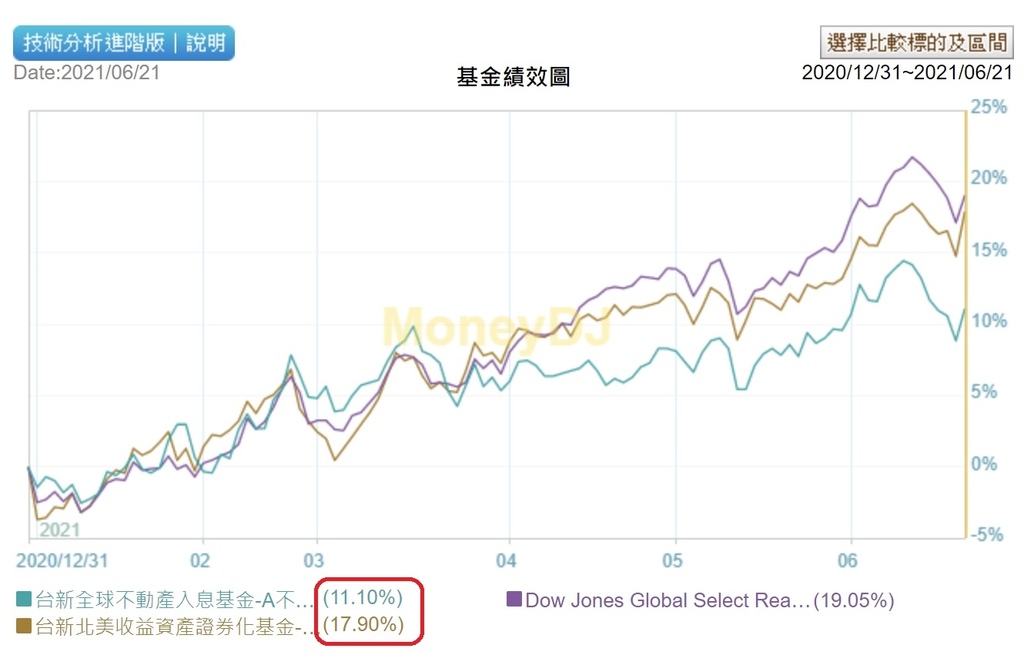 台新全球不動產入息基金績效比較圖2021062102.jpg 台新全球不動產入息基金績效比較圖2021062102.jpg
