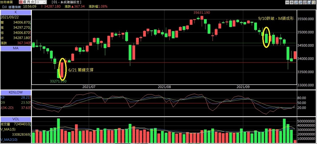 道瓊指數20210922.jpg 道瓊指數20210922.jpg