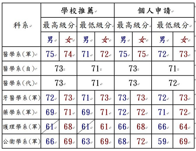 合庫錄取分數 Trsl