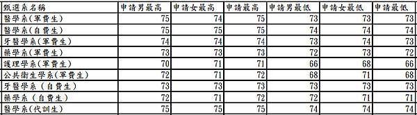 103國醫個人申請級分