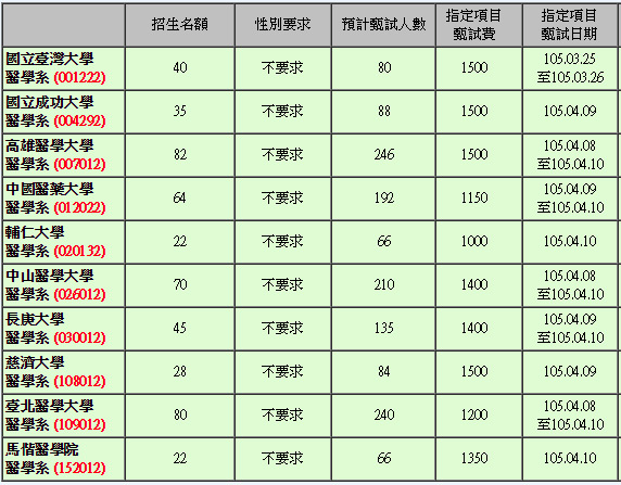 105年普醫個人