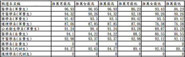 104年校推成績