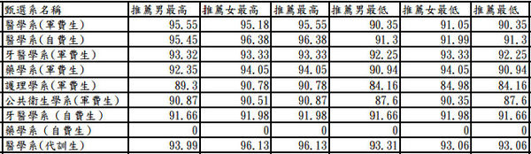 103校推成績