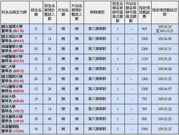 106醫學系繁星