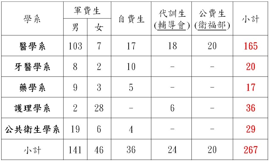 107年招生名額2