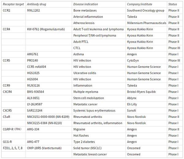 GPCR clinical trial