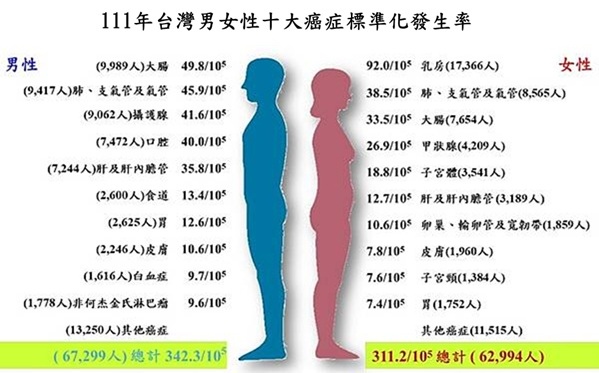 111年癌症男女標準.jpg